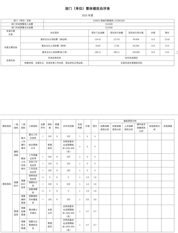 辽宁省鞍山市海城市数据局(本级) 2025年度公开报告