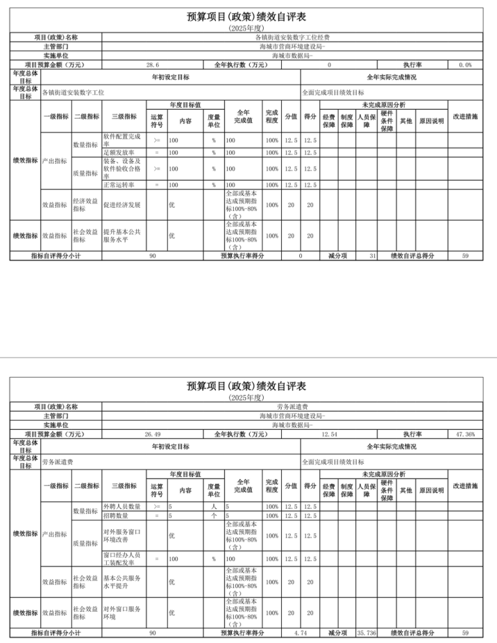 辽宁省鞍山市海城市数据局(本级) 2025年度公开报告