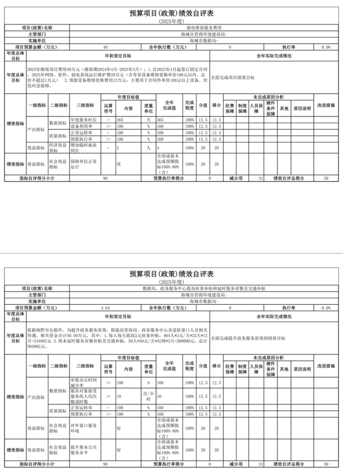 辽宁省鞍山市海城市数据局(本级) 2025年度公开报告