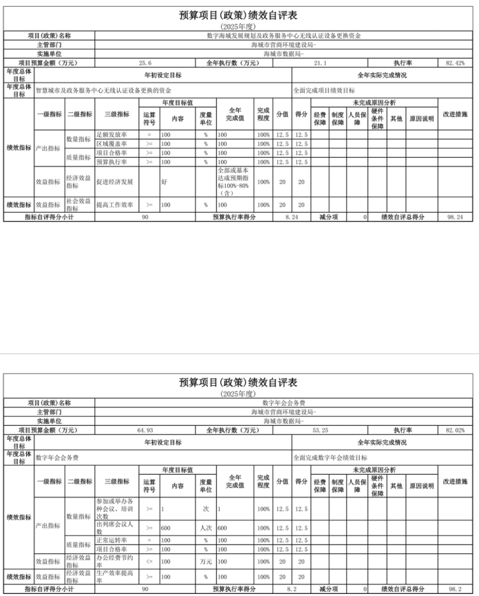 辽宁省鞍山市海城市数据局(本级) 2025年度公开报告