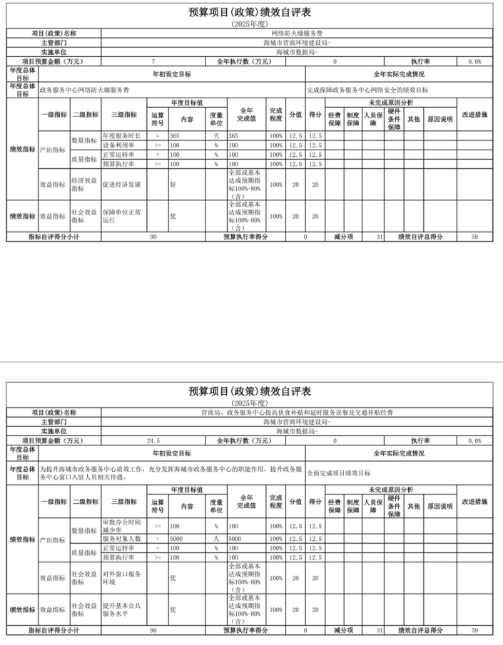 辽宁省鞍山市海城市数据局(本级) 2025年度公开报告