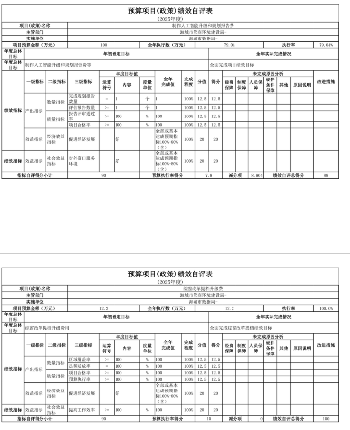 辽宁省鞍山市海城市数据局(本级) 2025年度公开报告