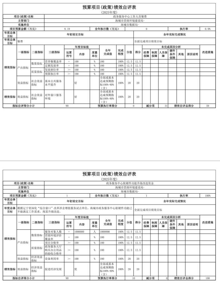辽宁省鞍山市海城市数据局(本级) 2025年度公开报告