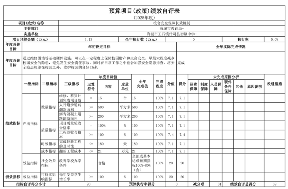 辽宁省鞍山市海城市王石镇什司县初级中学2025年度公开报告