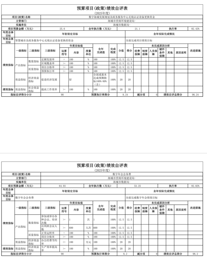 辽宁省鞍山市海城市数据局 2025年度公开报告