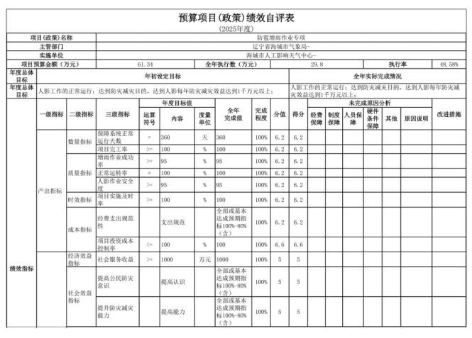 辽宁省鞍山市海城市人工影响天气中心2025年度公开报告