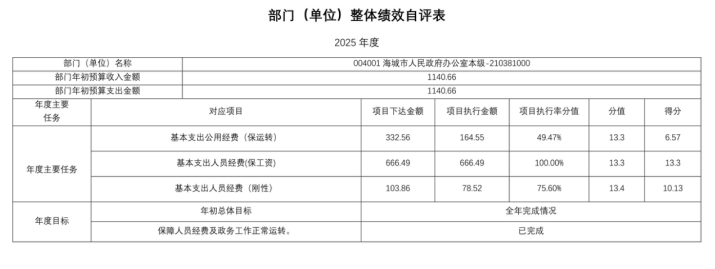 辽宁省鞍山市海城市人民政府办公室(本级)2025年度公开报告