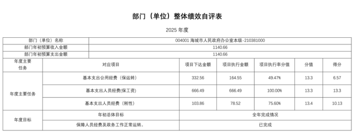 辽宁省鞍山市海城市人民政府办公室2025年度公开报告