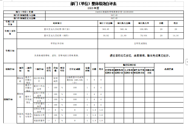 辽宁省鞍山市海城市特殊教育学校2025年度公开报告