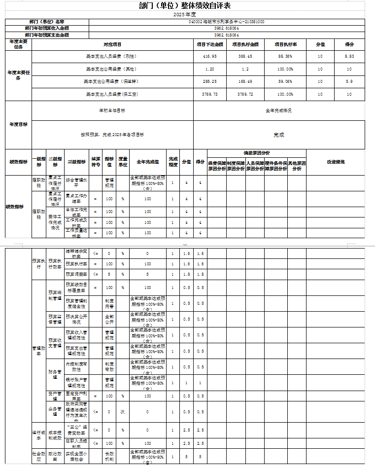 辽宁省鞍山市海城市水利事务中心 2025年度公开报告