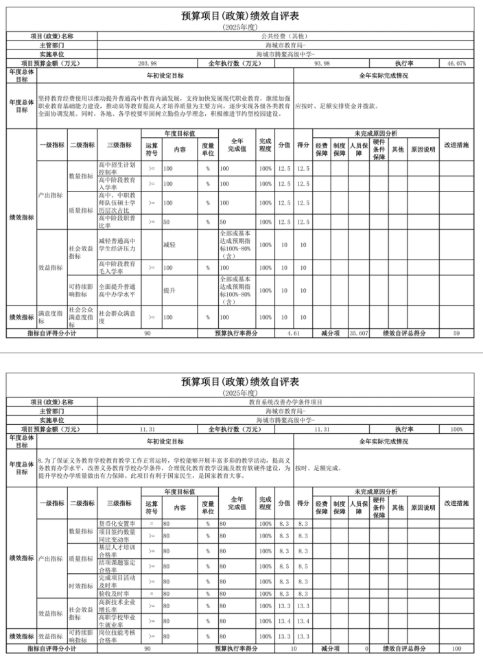 辽宁省鞍山市海城市腾鳌高级中学 2025年度公开报告