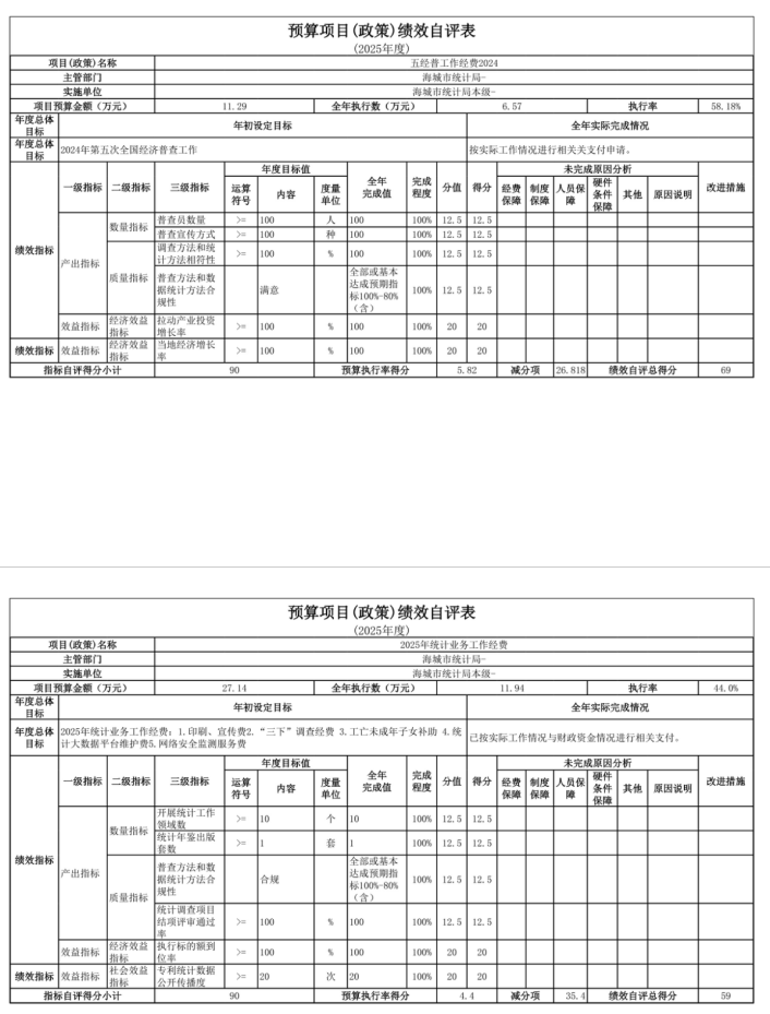 辽宁省鞍山市海城市统计局(本级) 2025年度公开报告