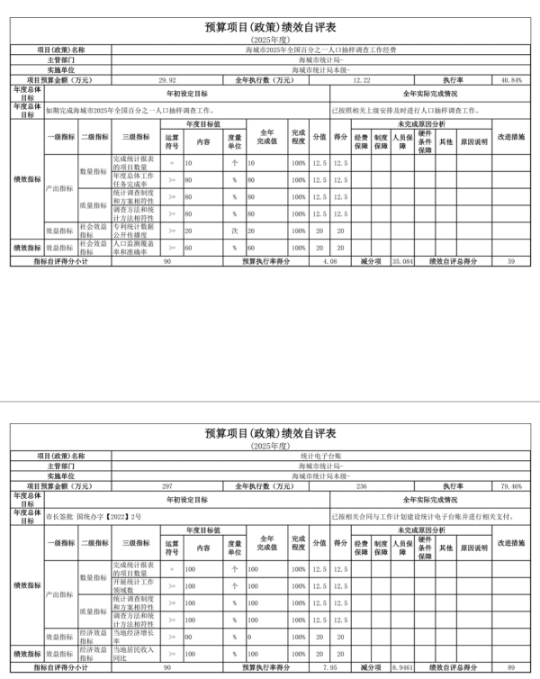 辽宁省鞍山市海城市统计局 2025年度公开报告
