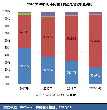三元锂“霸占”逾七成动力电池市场 磷酸铁锂被