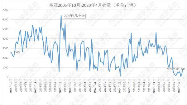 一手好牌打得稀烂：追忆皇冠 但不能篡改历史