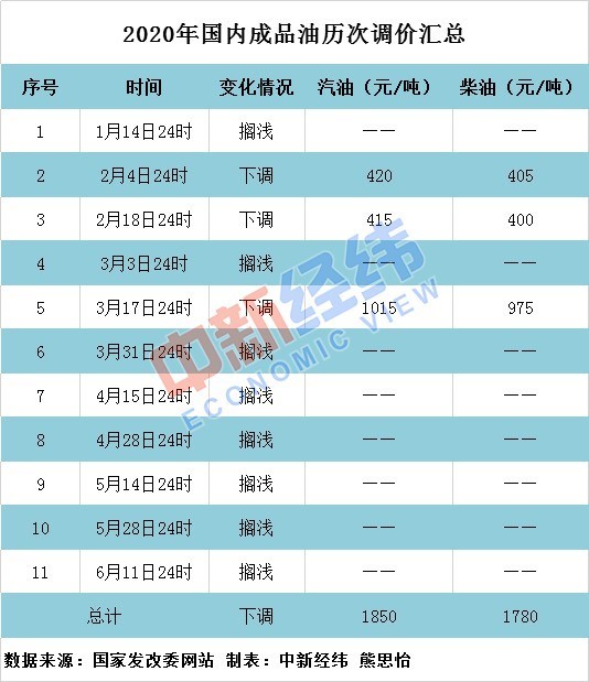 下班先去加油！国内油价或迎年内首次上调