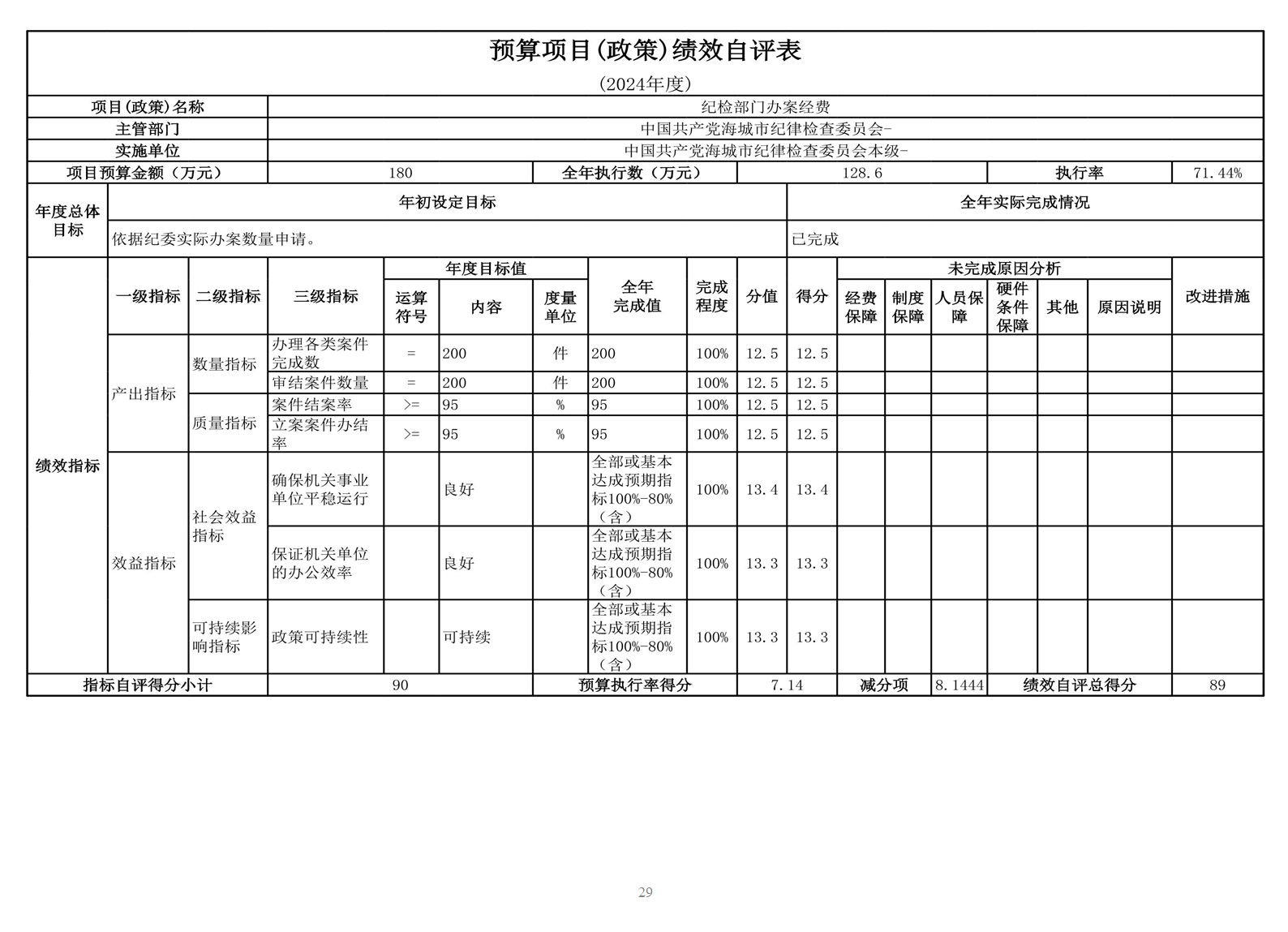 中国共产党辽宁省鞍山市海城市纪律检查委员会 2024年度部门决算