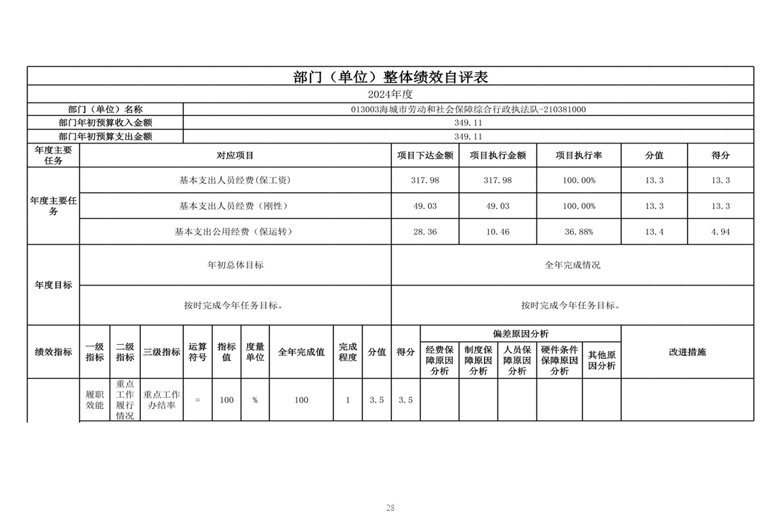  辽宁省鞍山市海城市劳动和社会保障综合行政执法队 2024年度部门决算