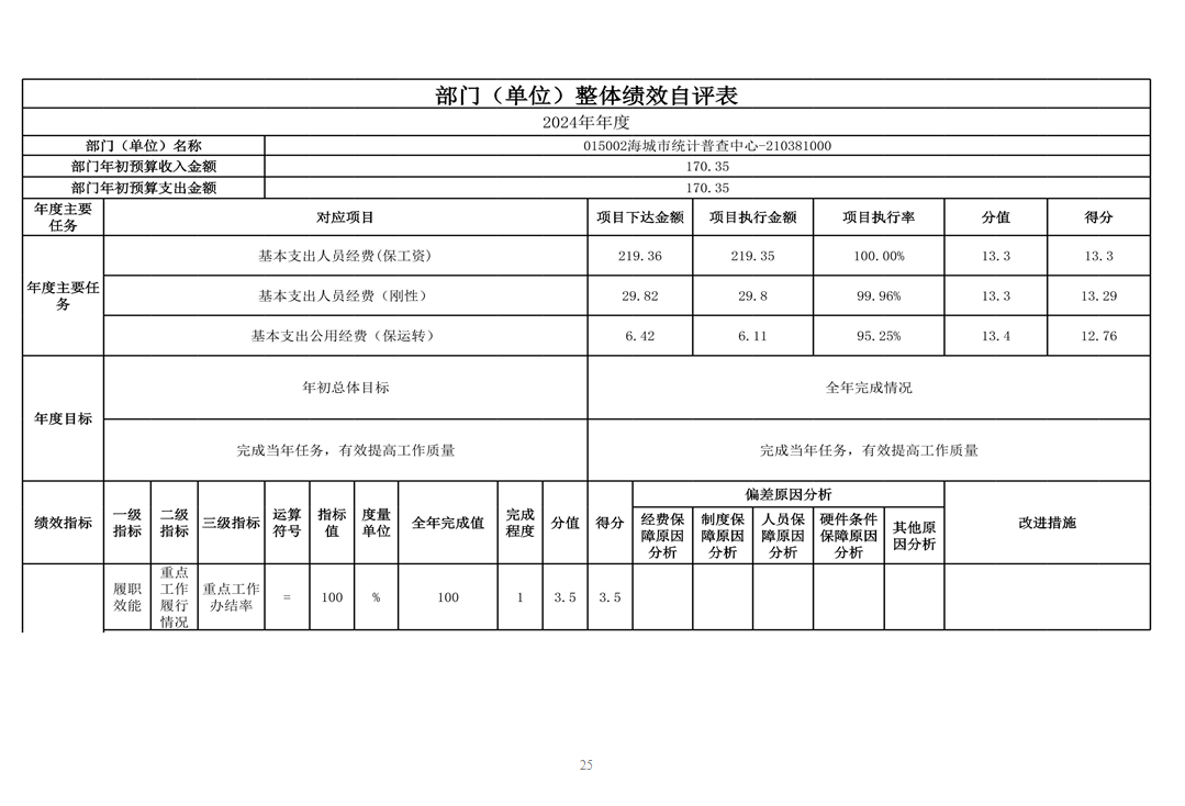 辽宁省鞍山市海城市统计普查中心 2024年度部门决算