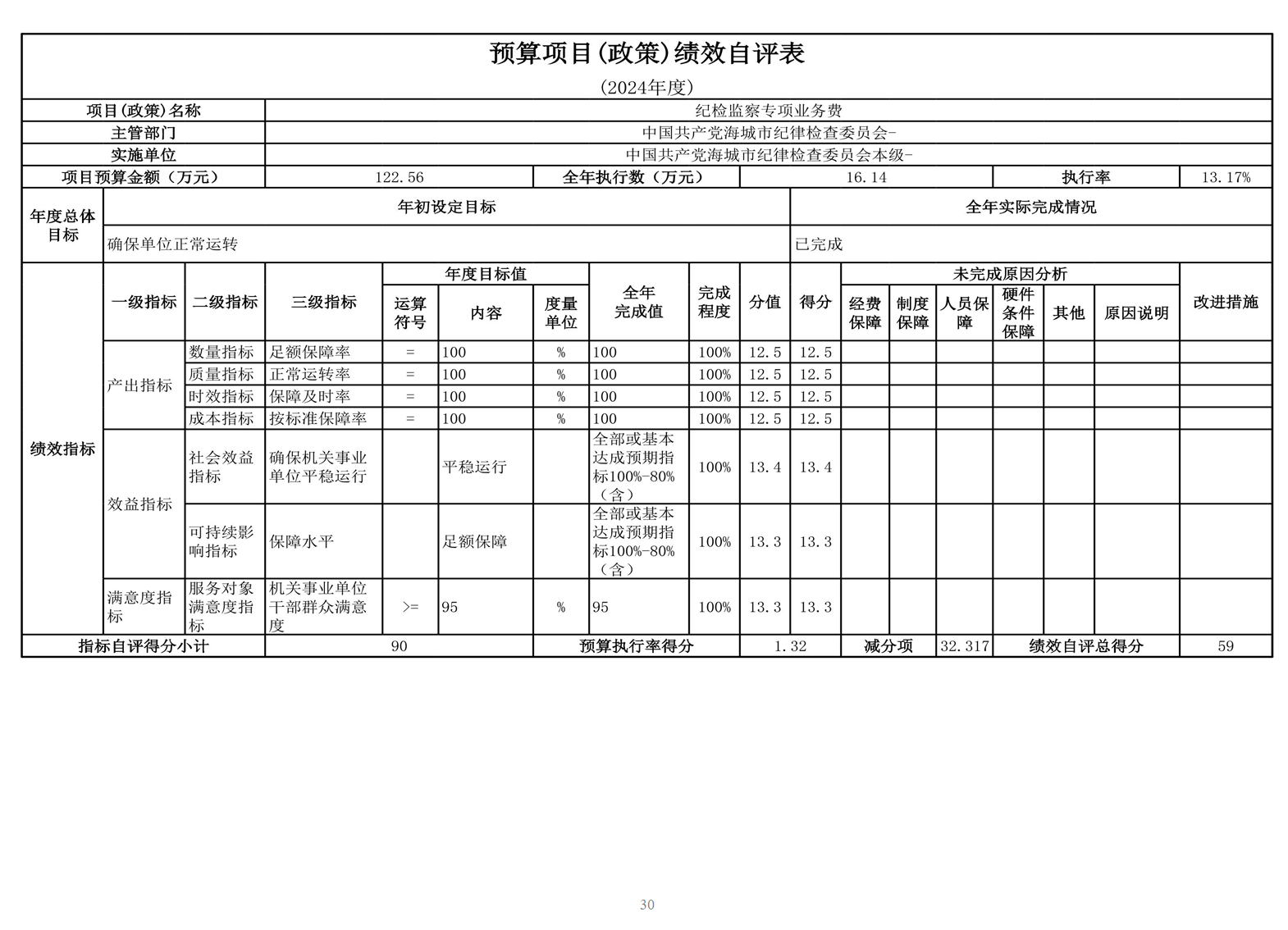 中国共产党辽宁省鞍山市海城市纪律检查委员会 2024年度部门决算