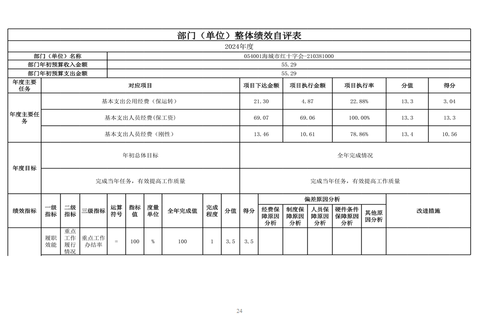 辽宁省鞍山市海城市红十字会 2024年度部门决算