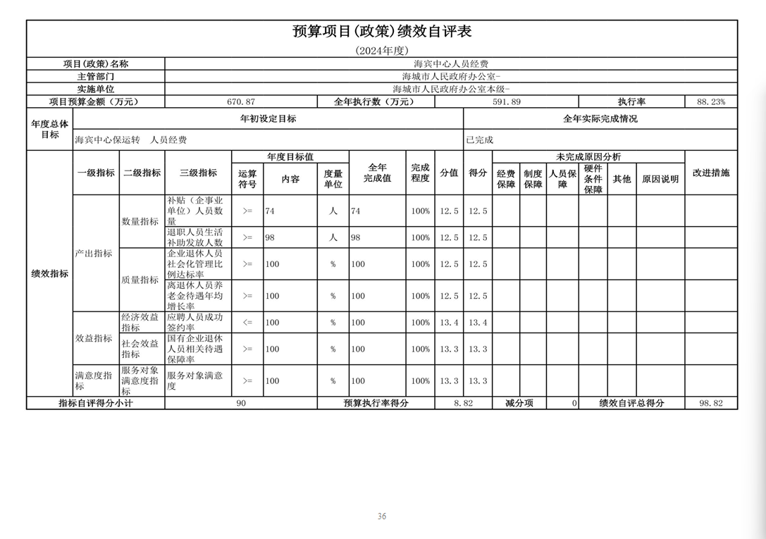 辽宁省鞍山市海城市人民政府办公室 2024年度部门决算