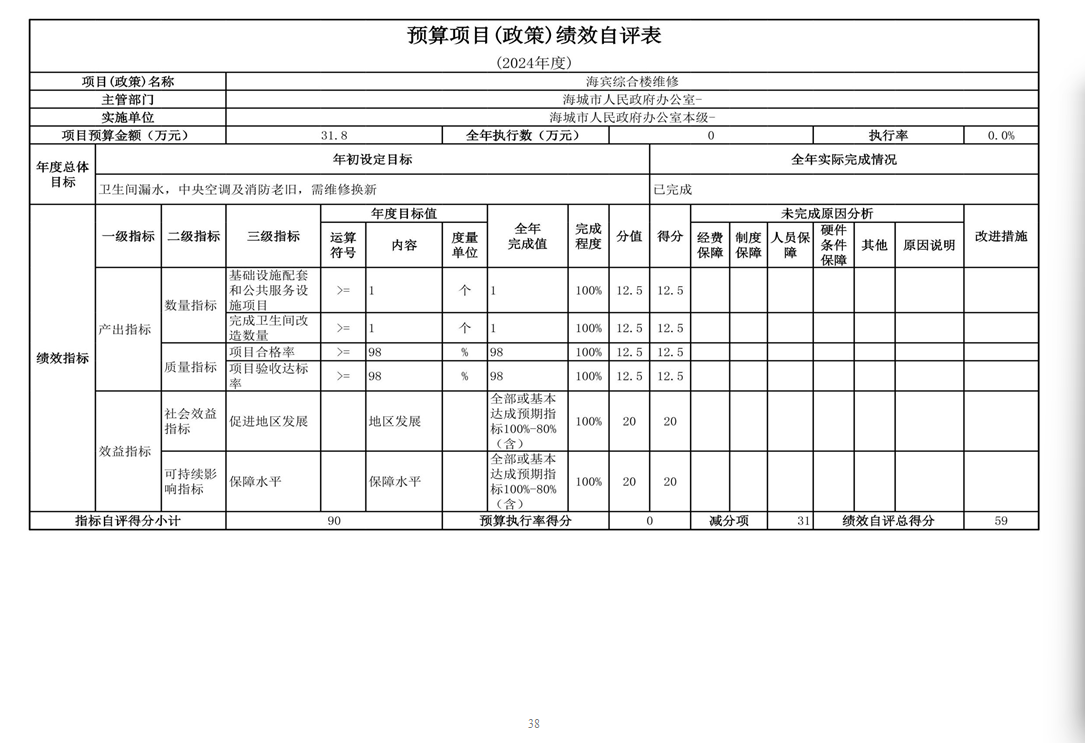 辽宁省鞍山市海城市人民政府办公室 2024年度部门决算