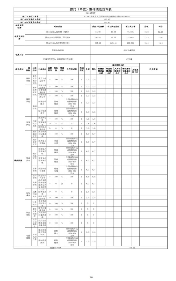 辽宁省鞍山市海城市人力资源和社会保障局 2024年度部门决算