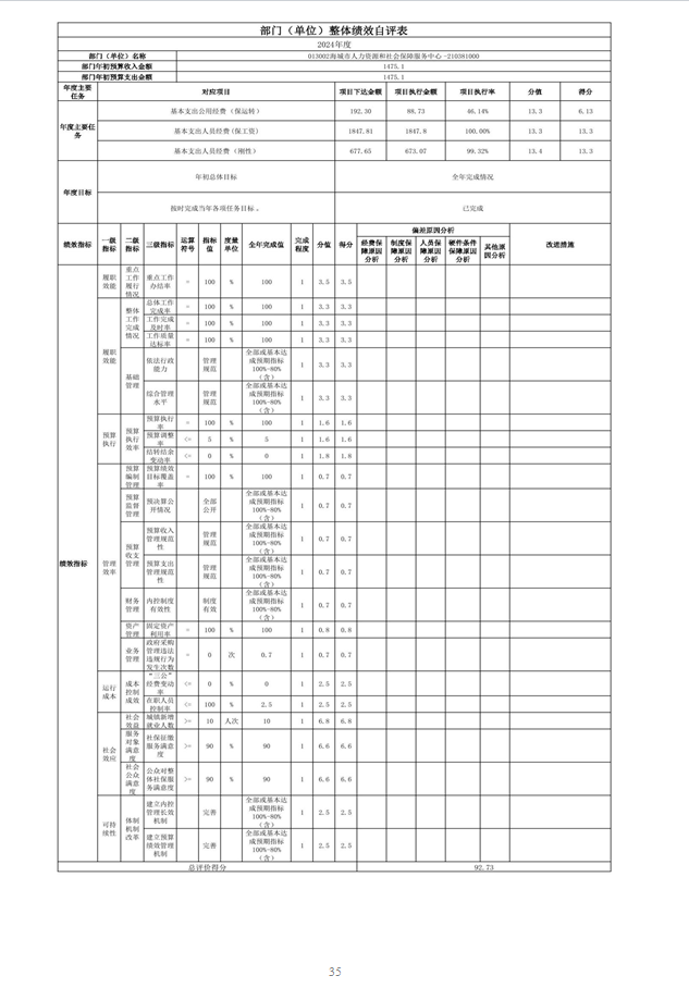 辽宁省鞍山市海城市人力资源和社会保障局 2024年度部门决算