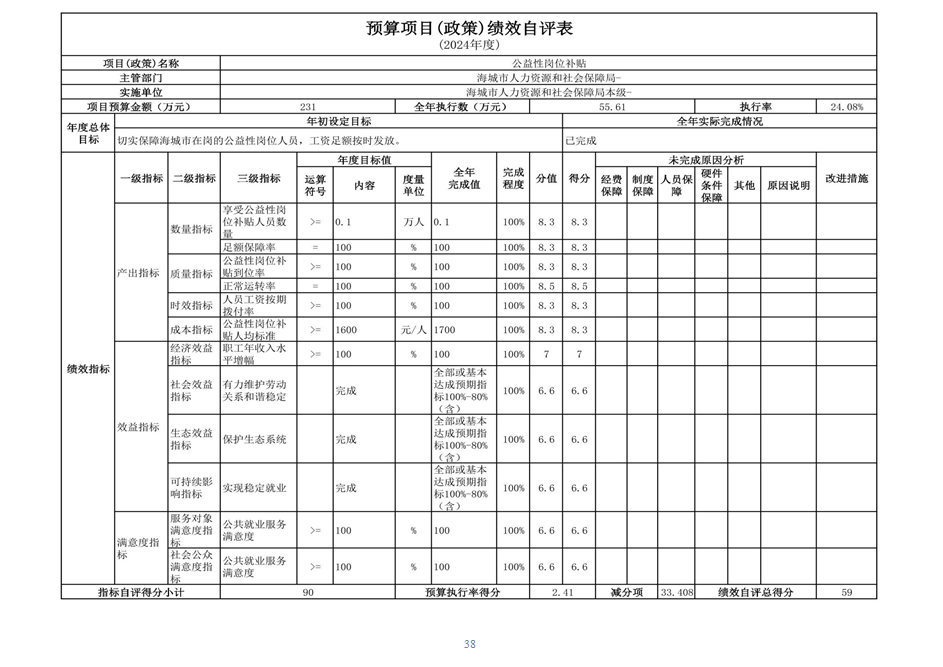辽宁省鞍山市海城市人力资源和社会保障局 2024年度部门决算