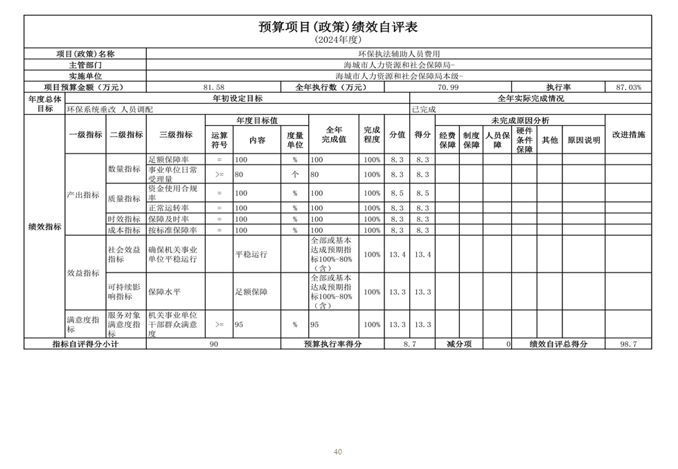 辽宁省鞍山市海城市人力资源和社会保障局 2024年度部门决算