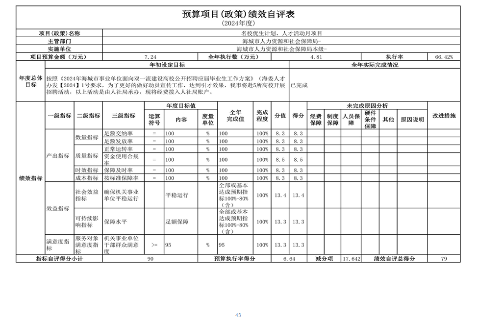 辽宁省鞍山市海城市人力资源和社会保障局 2024年度部门决算