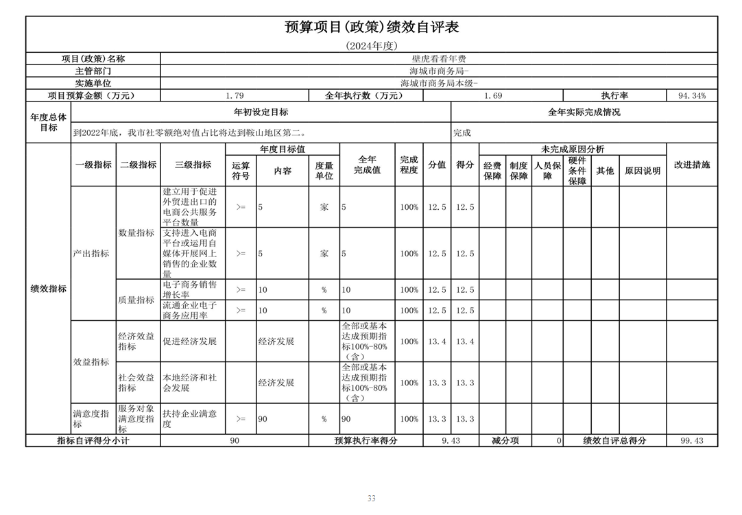 辽宁省鞍山市海城市商务局 2024年度部门决算