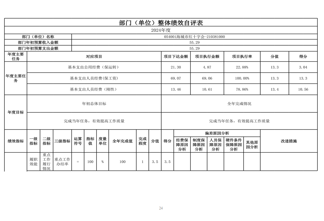 辽宁省鞍山市海城市委信息服务中心 2024年度部门决算