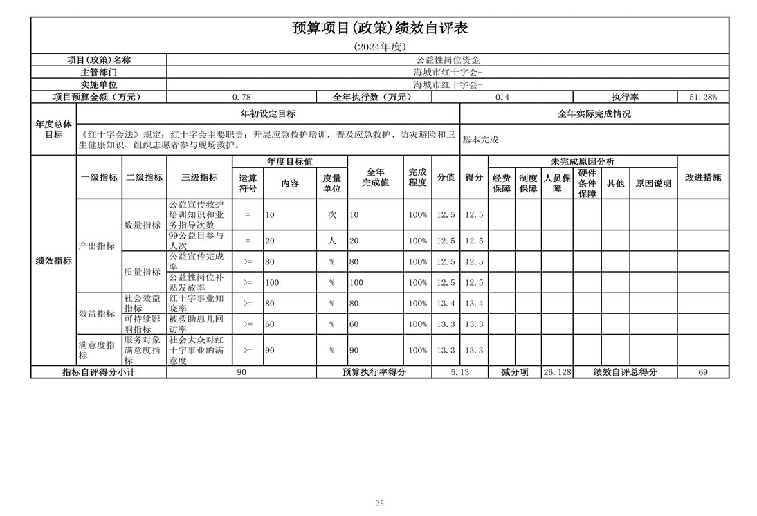 辽宁省鞍山市海城市委信息服务中心 2024年度部门决算