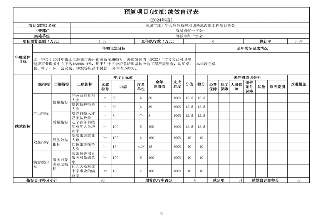 辽宁省鞍山市海城市委信息服务中心 2024年度部门决算