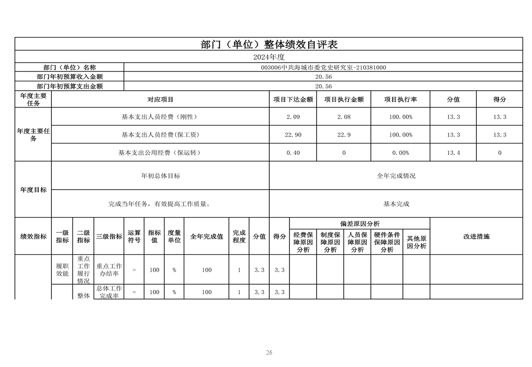 中国共产党辽宁省鞍山市海城市委党史研究室 2024年度部门决算