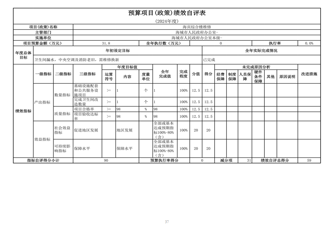 辽宁省鞍山市海城市人民政府办公室（本级） 2024年度部门决算