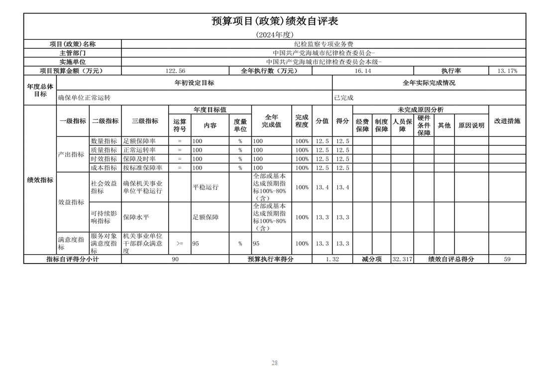 中国共产党辽宁省鞍山市海城市纪律检查委员会（本级） 2024年度部门决算