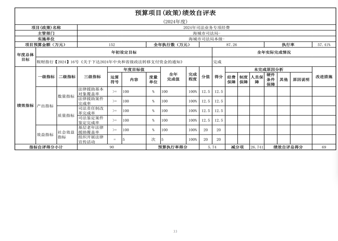 辽宁省鞍山市海城市司法局（本级） 2024年度部门决算