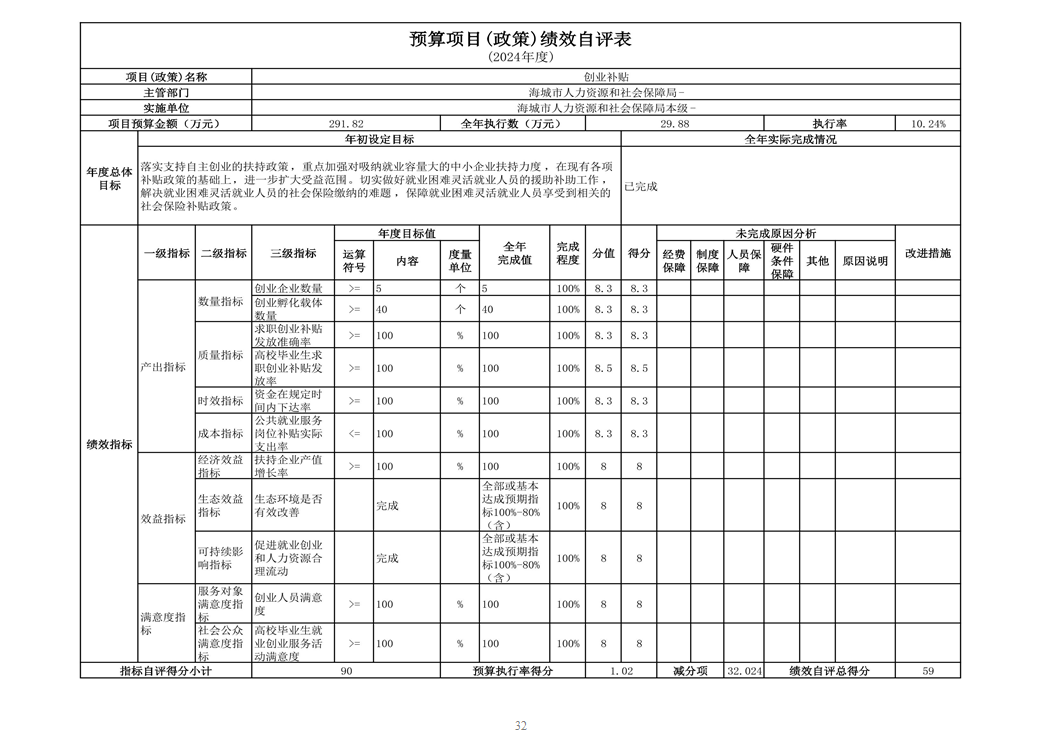 辽宁省鞍山市海城市人力资源和社会保障局(本级) 2024年度部门决算