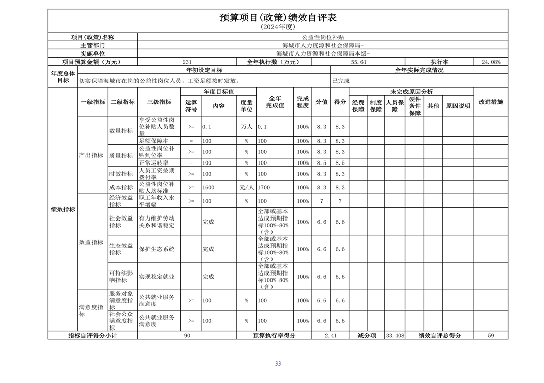 辽宁省鞍山市海城市人力资源和社会保障局(本级) 2024年度部门决算