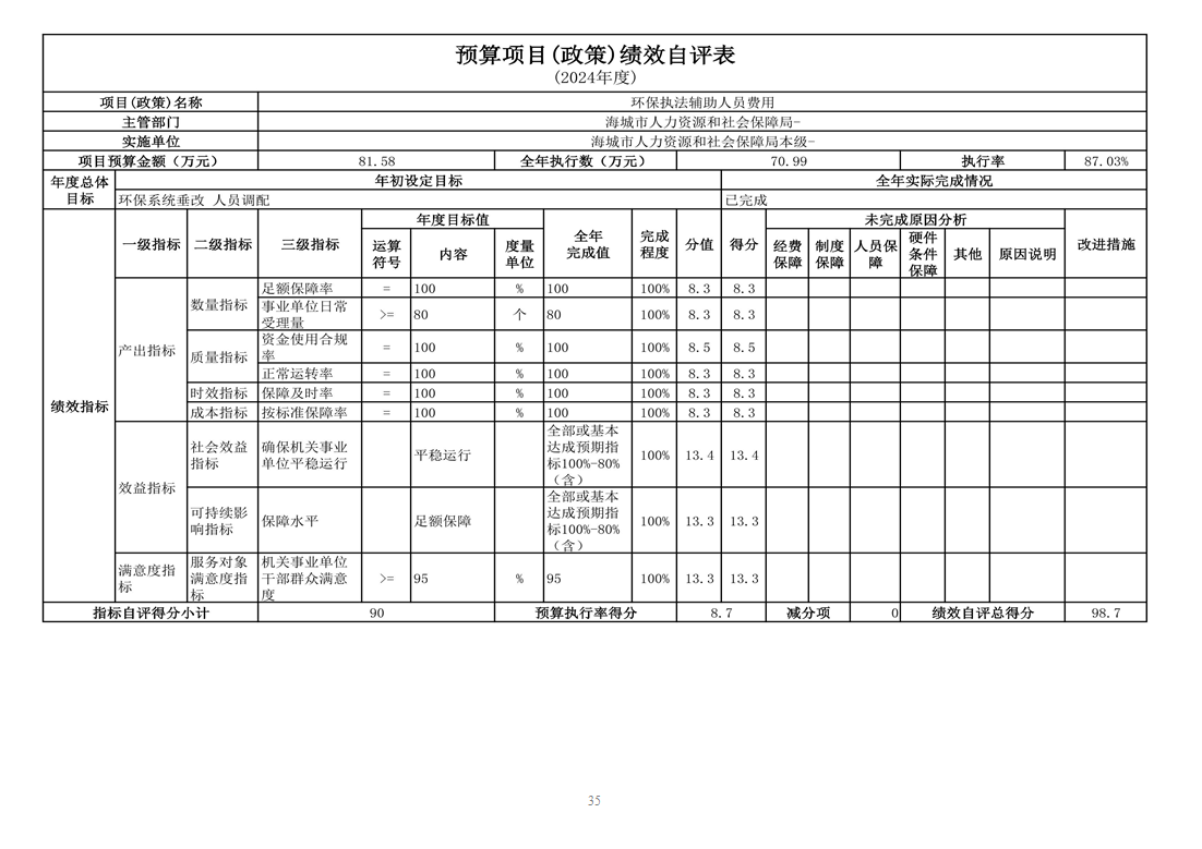 辽宁省鞍山市海城市人力资源和社会保障局(本级) 2024年度部门决算
