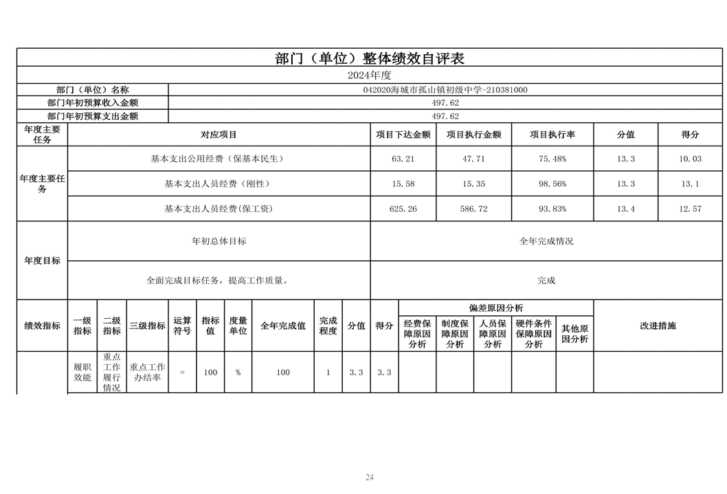 辽宁省鞍山市海城市孤山镇初级中学 2024年度部门决算