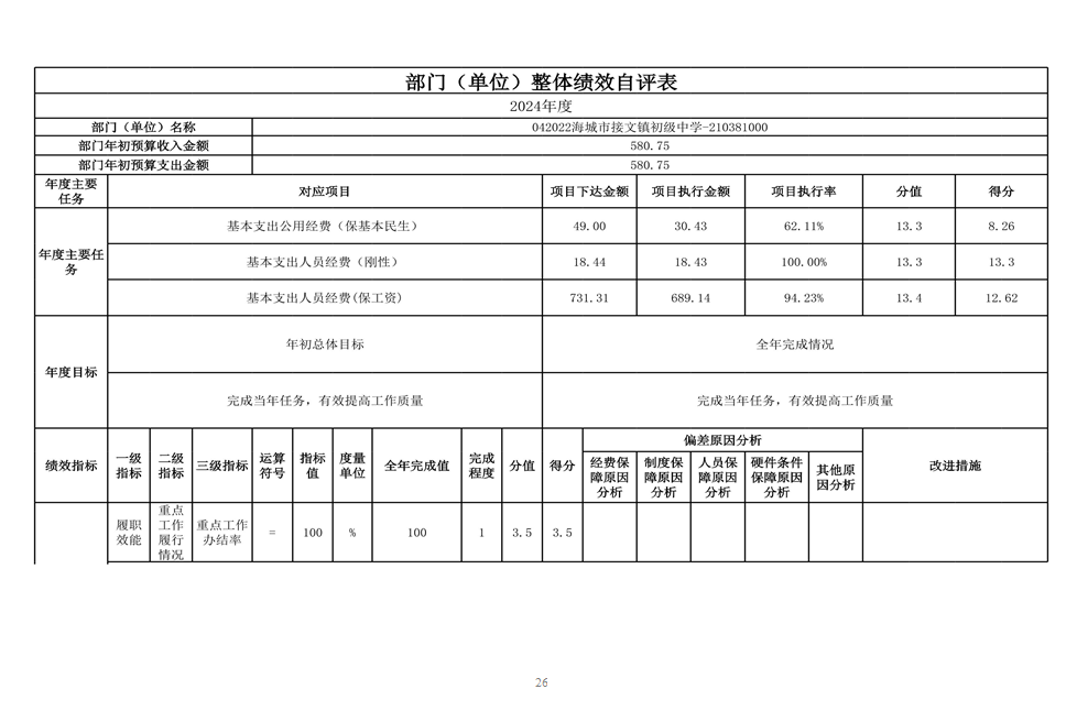 辽宁省鞍山市海城市接文镇初级中学 2024年度部门决算