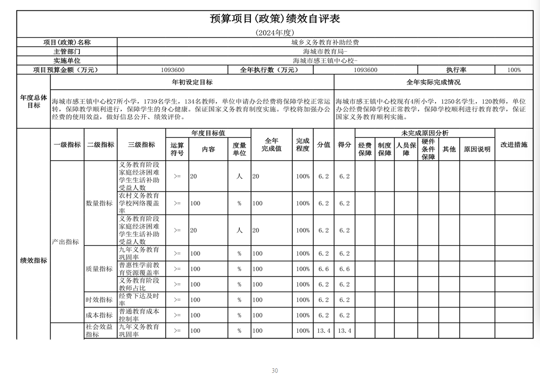 辽宁省鞍山市海城市感王镇中心校 2024年度部门决算