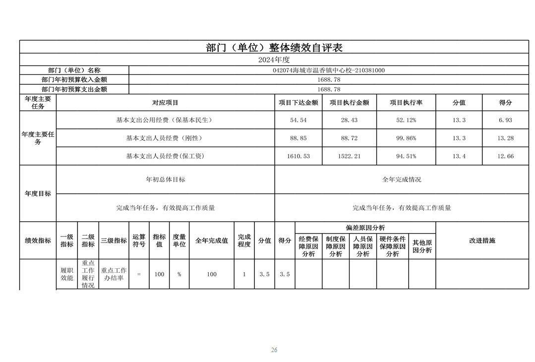  辽宁省鞍山市海城市温香镇中心校 2024年度部门决算