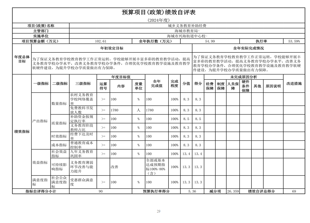 辽宁省鞍山市海城市兴海街道中心校 2024年度部门决算