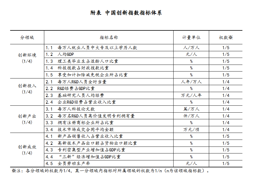 2025年中国创新指数比上年增长6.4%