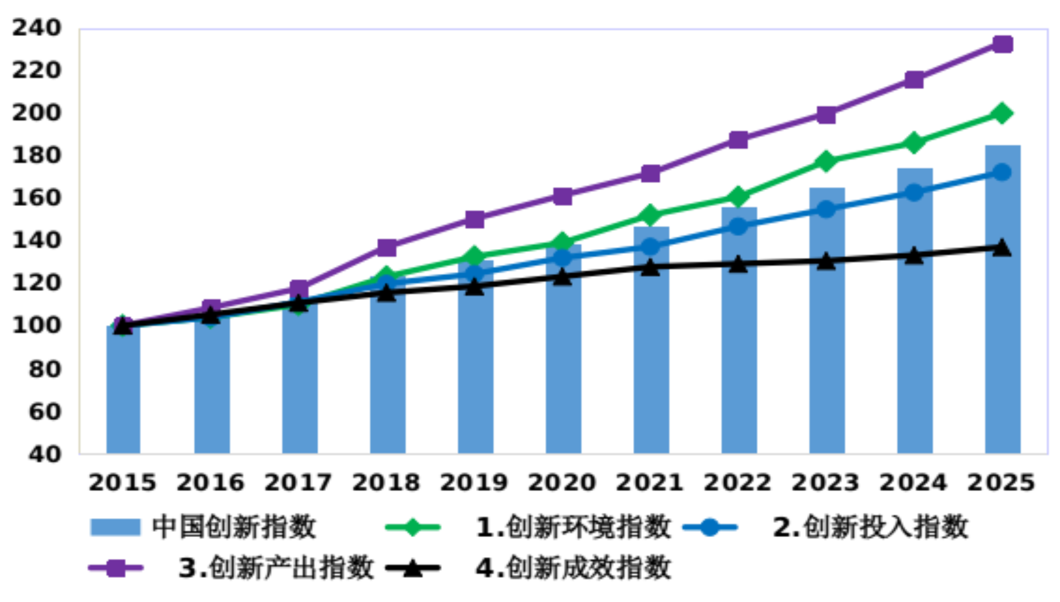 2025年中国创新指数比上年增长6.4%